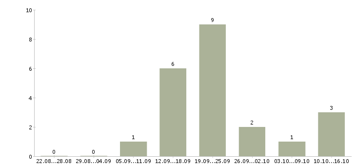 Работа менеджер в новый интернет проект в Перми - Число вакансий в Перми по специальности менеджер в новый интернет проект за 2 месяца