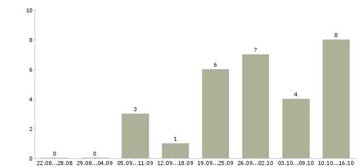 Работа менеджер отдела телефонных продаж в Перми - Число вакансий в Перми по специальности менеджер отдела телефонных продаж за 2 месяца