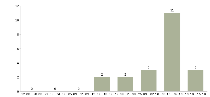 Работа сотрудник интернет офиса компании в Пскове - Число вакансий в Пскове по специальности сотрудник интернет офиса компании за 2 месяца