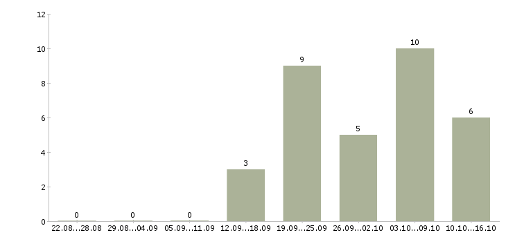 Работа требуются комплектовщики на склад вахта в Пскове - Число вакансий в Пскове по специальности требуются комплектовщики на склад вахта за 2 месяца