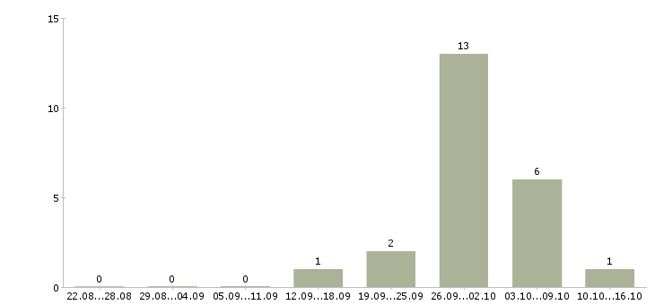 Работа упаковщик на прием одежды в Рязани - Число вакансий в Рязани по специальности упаковщик на прием одежды за 2 месяца