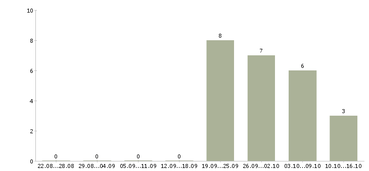 Работа грузчик склад одежды в Саратове - Число вакансий в Саратове по специальности грузчик склад одежды за 2 месяца