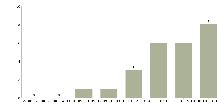 Работа менеджер по обслуживанию корпоративных клиентов в Саратове - Число вакансий в Саратове по специальности менеджер по обслуживанию корпоративных клиентов за 2 месяца