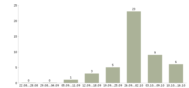 Работа требуется информационный менеджер в Саратове - Число вакансий в Саратове по специальности требуется информационный менеджер за 2 месяца