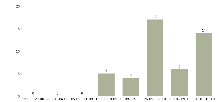 Работа менеджер по продажам интернет услуг в Смоленске - Число вакансий в Смоленске по специальности менеджер по продажам интернет услуг за 2 месяца