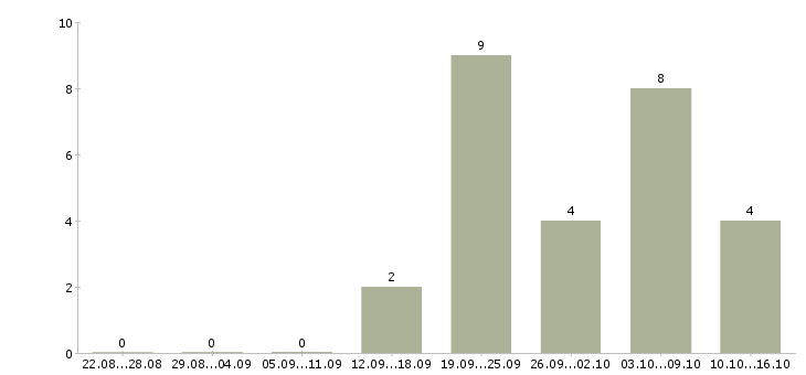 Работа специалист отдела продаж коммерческой недвижимости в Сочи - Число вакансий в Сочи по специальности специалист отдела продаж коммерческой недвижимости за 2 месяца