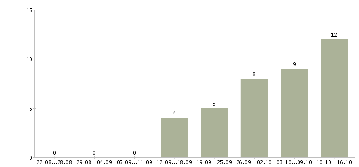 Работа менеджер по контролю дебиторской задолженности в Ставрополе - Число вакансий в Ставрополе по специальности менеджер по контролю дебиторской задолженности за 2 месяца