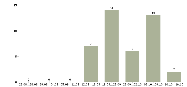 Работа пользователь пк удаленная работа в Ставрополе - Число вакансий в Ставрополе по специальности пользователь пк удаленная работа за 2 месяца