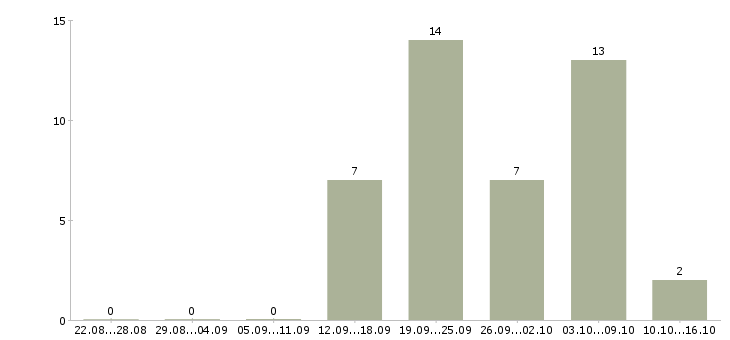 Работа удаленная пользователь пк в Ставрополе - Число вакансий в Ставрополе по специальности удаленная пользователь пк за 2 месяца