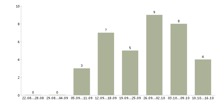 Работа сотрудник менеджер удаленно в Тамбове - Число вакансий в Тамбове по специальности сотрудник менеджер удаленно за 2 месяца