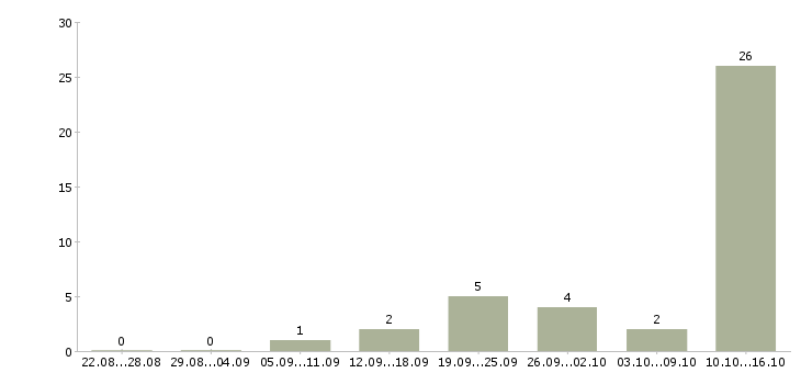 Работа возможность зарабатывать удаленно в Твери - Число вакансий в Твери по специальности возможность зарабатывать удаленно за 2 месяца