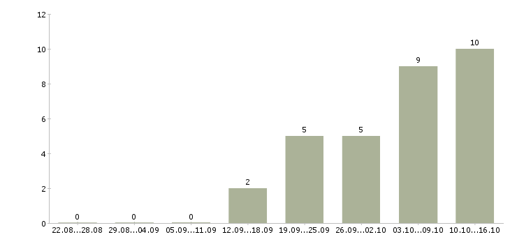 Работа менеджер по контролю дебиторской задолженности в Туле - Число вакансий в Туле по специальности менеджер по контролю дебиторской задолженности за 2 месяца