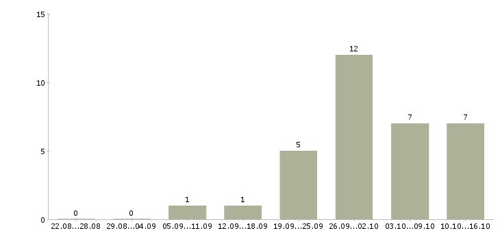 Работа менеджер по комплексным продажам в Уфе - Число вакансий в Уфе по специальности менеджер по комплексным продажам за 2 месяца