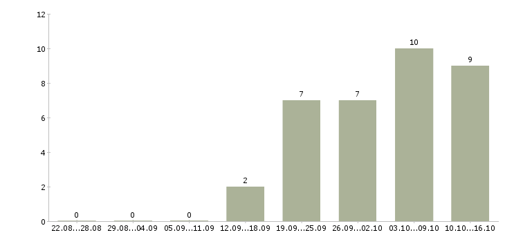 Работа менеджер по развитию корпоративной сети в Уфе - Число вакансий в Уфе по специальности менеджер по развитию корпоративной сети за 2 месяца