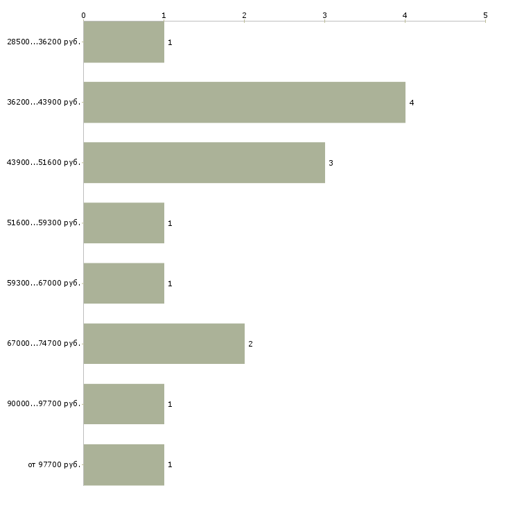 Найти работу аналитик в банк в Екатеринбурге - График распределения вакансий «аналитик в банк» по зарплате