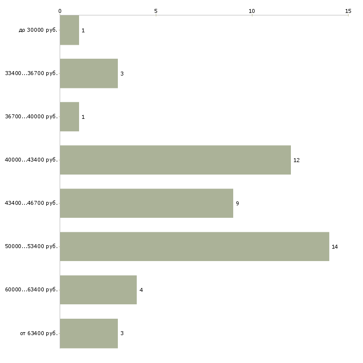 Найти работу газоэлектросварщик Санкт-петербург - График распределения вакансий «газоэлектросварщик» по зарплате