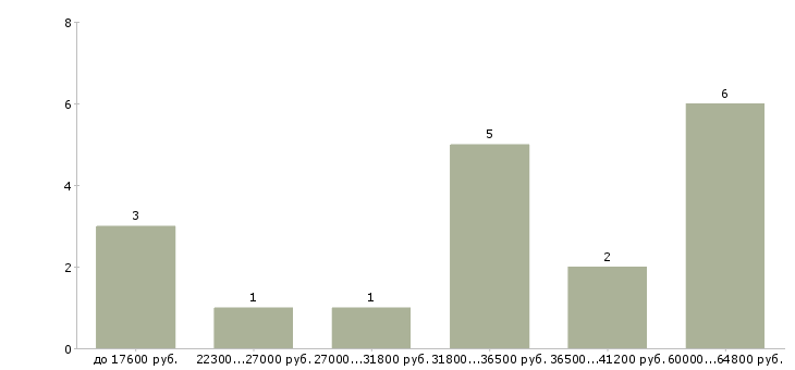Найти работу гинеколог в Новосибирске - График распределения вакансий «гинеколог» по зарплате