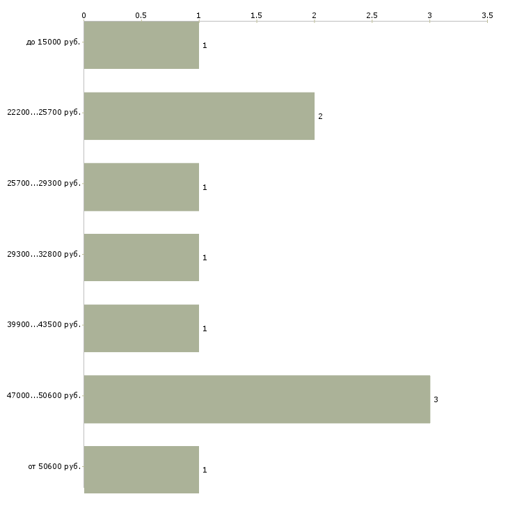 Найти работу главный технолог в Туле - График распределения вакансий «главный технолог» по зарплате