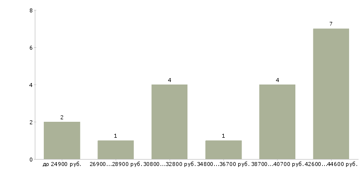 Найти работу директор автотранспортного предприятия в Екатеринбурге - График распределения вакансий «директор автотранспортного предприятия» по зарплате