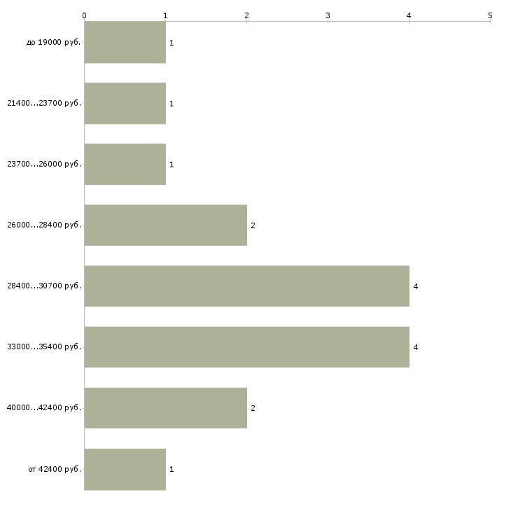 Найти работу диспетчер производства Санкт-петербург - График распределения вакансий «диспетчер производства» по зарплате