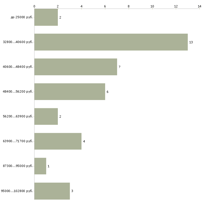 Найти работу жиловщик мяса в Москве - График распределения вакансий «жиловщик мяса» по зарплате