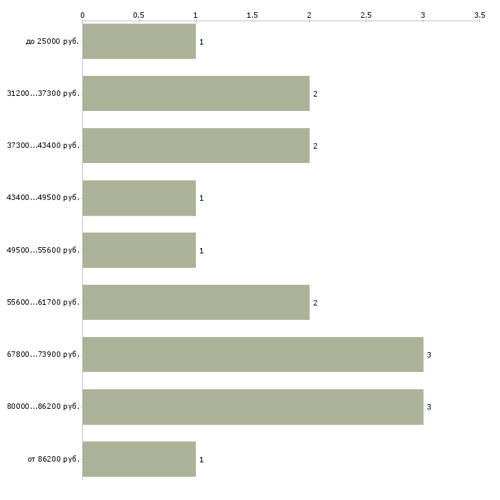 Найти работу секретарь переводчик в Москве - График распределения вакансий «секретарь переводчик» по зарплате