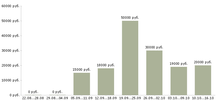 Вакансии 2 3 часа в день в Магнитогорске - Медиана зарплат 2 3 часа в день в Магнитогорске за 2 месяца