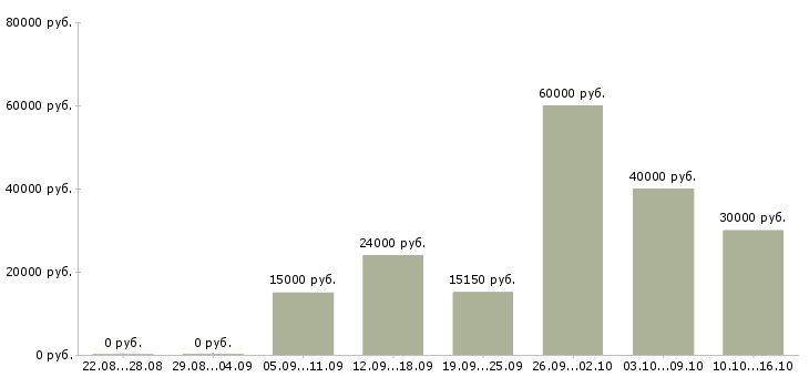 Вакансии автоматик в Казани - Медиана зарплат автоматик в Казани за 2 месяца