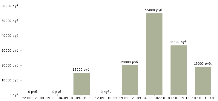 Вакансии агент в Кемерово - Медиана зарплат агент в Кемерово за 2 месяца