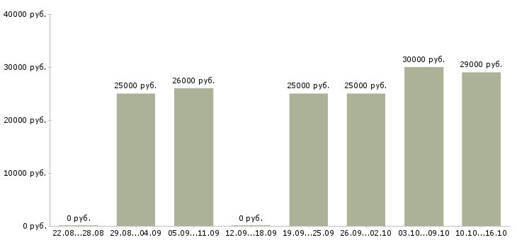 Вакансии администратор интернет магазина в Владимире - Медиана зарплат администратор интернет магазина в Владимире за 2 месяца