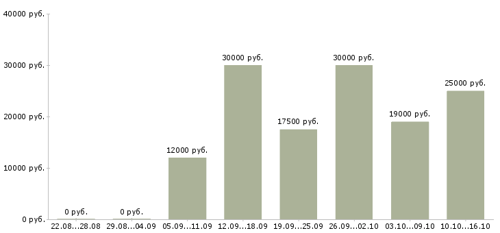 Вакансии администратор салона Нижний новгород - Медиана зарплат администратор салона Нижний новгород за 2 месяца
