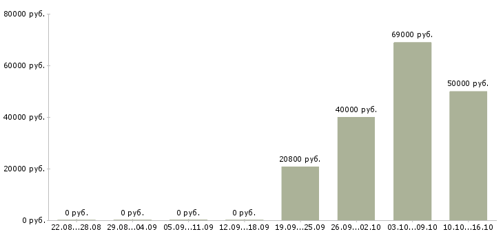 Вакансии аналитик в банк в Екатеринбурге - Медиана зарплат аналитик в банк в Екатеринбурге за 2 месяца