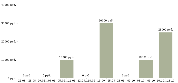 Вакансии аудитор в Барнауле - Медиана зарплат аудитор в Барнауле за 2 месяца