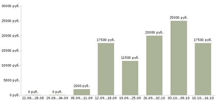 Вакансии без вложений Мордовия - Медиана зарплат без вложений Мордовия за 2 месяца