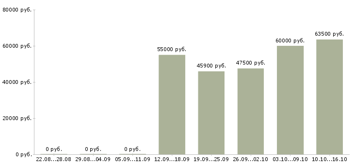 Вакансии бетонщик в Уфе - Медиана зарплат бетонщик в Уфе за 2 месяца