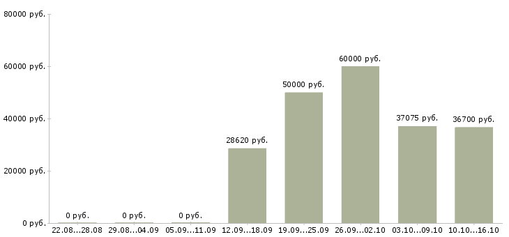 Вакансии в московской области Йошкар-ола - Медиана зарплат в московской области Йошкар-ола за 2 месяца