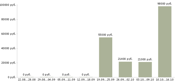Вакансии водители погрузчика в Туле - Медиана зарплат водители погрузчика в Туле за 2 месяца