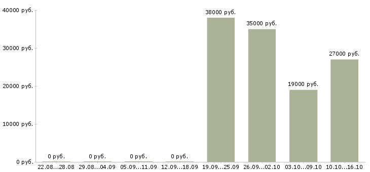 Вакансии водитель в с в Махачкале - Медиана зарплат водитель в с в Махачкале за 2 месяца