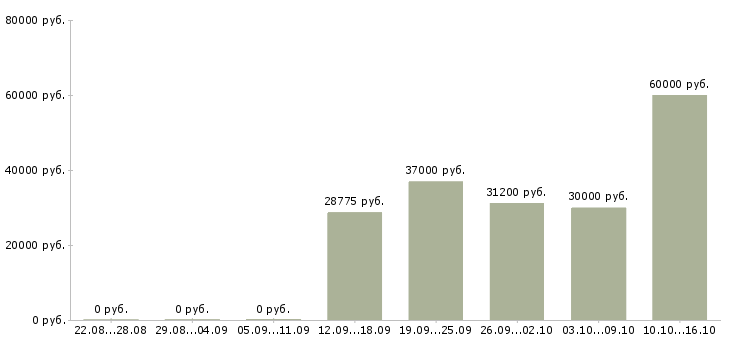 Вакансии водитель е в Ставрополе - Медиана зарплат водитель е в Ставрополе за 2 месяца