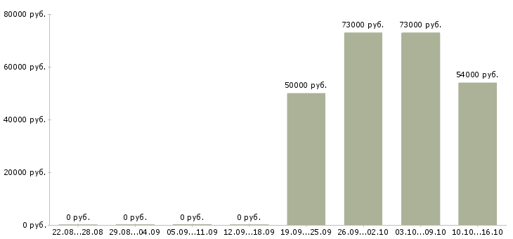 Вакансии водитель категории в и с в Сургуте - Медиана зарплат водитель категории в и с в Сургуте за 2 месяца