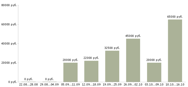 Вакансии водитель категория в Сыктывкаре - Медиана зарплат водитель категория в Сыктывкаре за 2 месяца