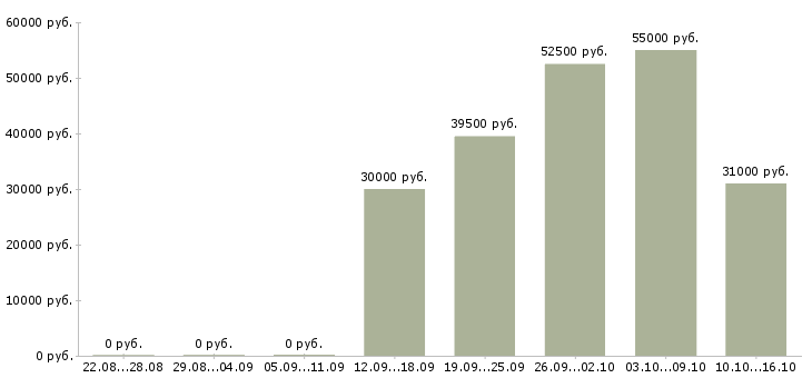 Вакансии водитель категория в с в Белгороде - Медиана зарплат водитель категория в с в Белгороде за 2 месяца