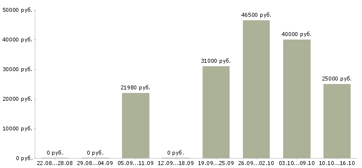 Вакансии водитель категория с в Сочи - Медиана зарплат водитель категория с в Сочи за 2 месяца