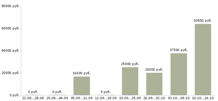 Вакансии водитель на погрузчик в Краснодаре - Медиана зарплат водитель на погрузчик в Краснодаре за 2 месяца