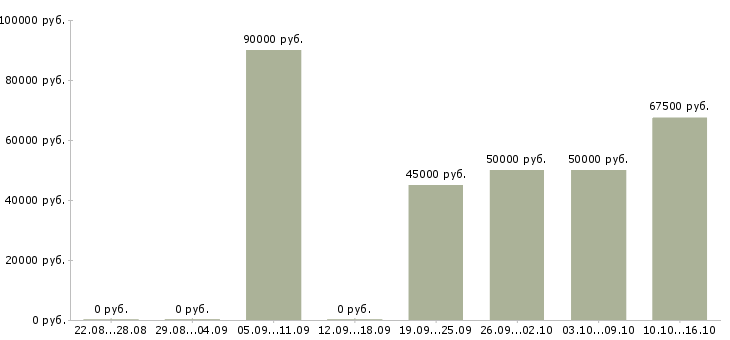 Вакансии водитель с автомобилем в Костроме - Медиана зарплат водитель с автомобилем в Костроме за 2 месяца