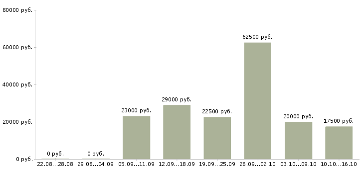 Вакансии временная в Владикавказе - Медиана зарплат временная в Владикавказе за 2 месяца