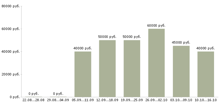 Вакансии газоэлектросварщик Санкт-петербург - Медиана зарплат газоэлектросварщик Санкт-петербург за 2 месяца