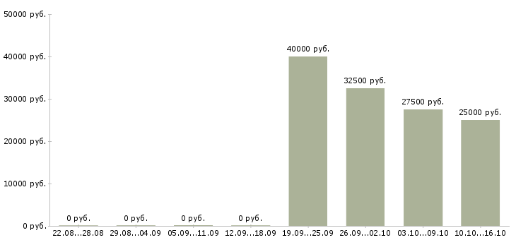 Вакансии гинеколог в Новосибирске - Медиана зарплат гинеколог в Новосибирске за 2 месяца