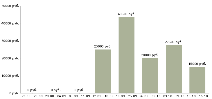 Вакансии главный менеджер в Саратове - Медиана зарплат главный менеджер в Саратове за 2 месяца