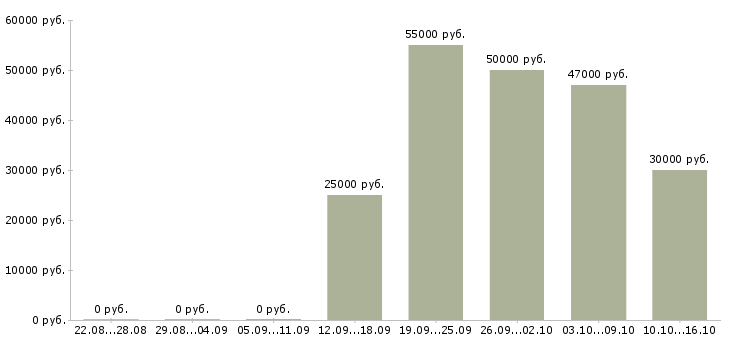 Вакансии готовый бизнес в Курске - Медиана зарплат готовый бизнес в Курске за 2 месяца